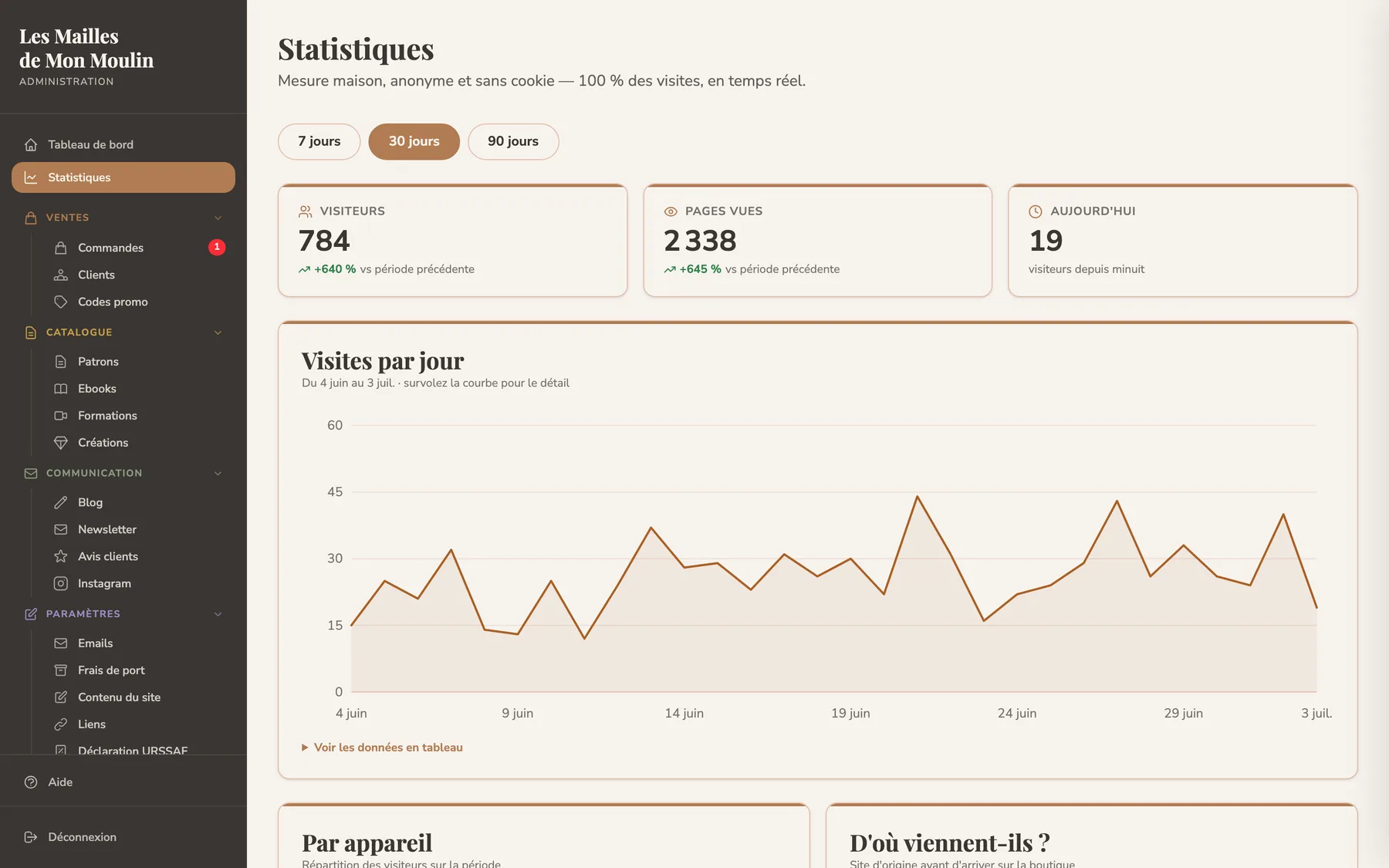 Statistiques de fréquentation maison